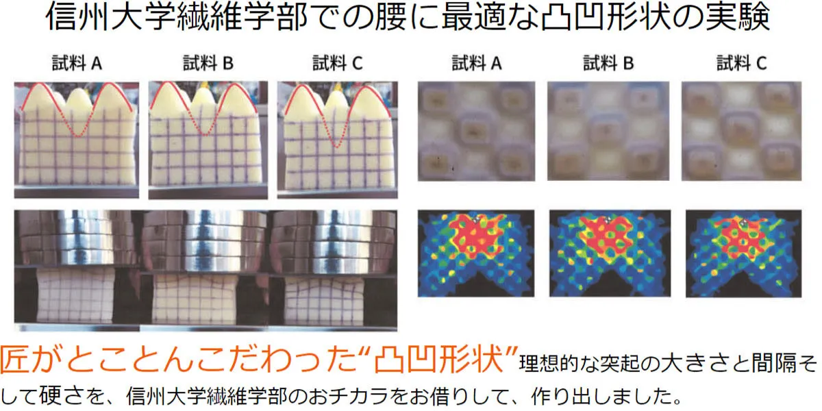 信州大学繊維学部での腰に最適な凸凹形状の実験 - 試料A/B/Cの形状比較と体圧分布データ