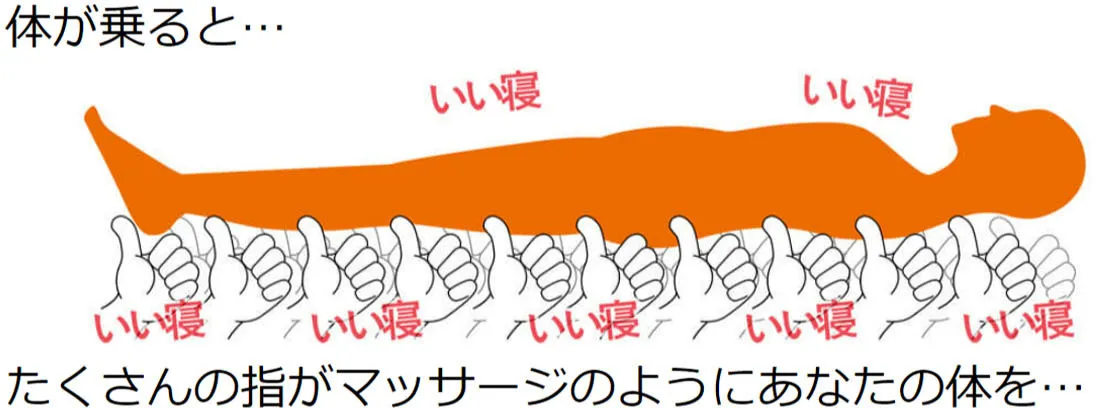 凸凹ウレタンが指のように体を点で支え体圧を分散する図解