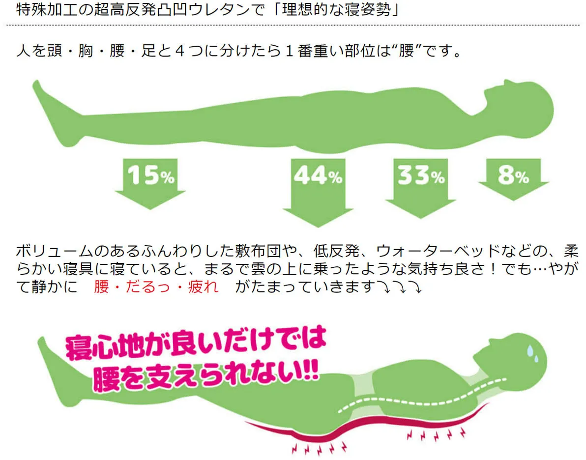 柔らかすぎる布団では腰が沈み込み、寝心地が良いだけでは腰を支えられない